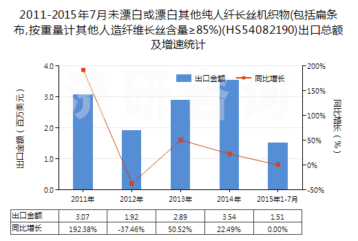 2011-2015年7月未漂白或漂白其他純?nèi)死w長(zhǎng)絲機(jī)織物(包括扁條布,按重量計(jì)其他人造纖維長(zhǎng)絲含量≥85%)(HS54082190)出口總額及增速統(tǒng)計(jì) 2011-2015年7月未漂白或漂白其他純?nèi)死w長(zhǎng)絲機(jī)織物(包括扁條布,按重量計(jì)其他人造纖維長(zhǎng)絲含量≥85%)(HS54082190)出口總額及增速統(tǒng)計(jì)